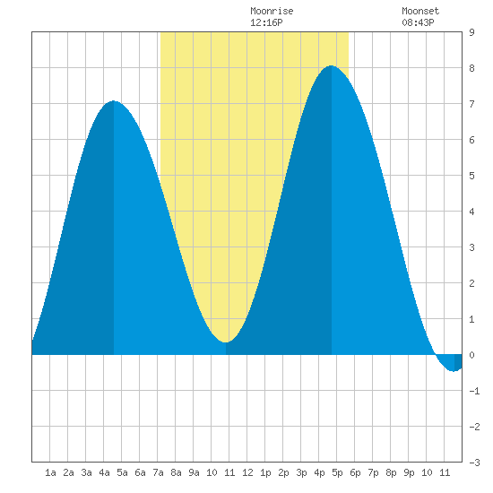 Squamscott River RR Bridge tide chart for Saturday, October 29, 2022