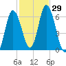 Squamscott River RR Bridge tide chart for Saturday, October 29, 2022