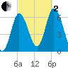 Squamscott River RR Bridge tide chart for Sunday, October 2, 2022