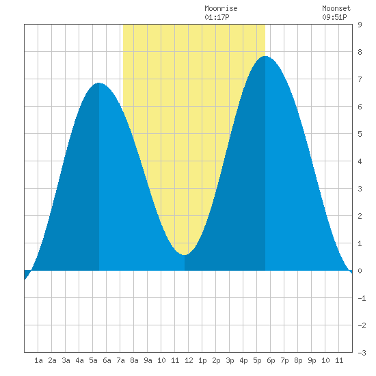 Squamscott River RR Bridge tide chart for Sunday, October 30, 2022