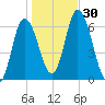 Squamscott River RR Bridge tide chart for Sunday, October 30, 2022