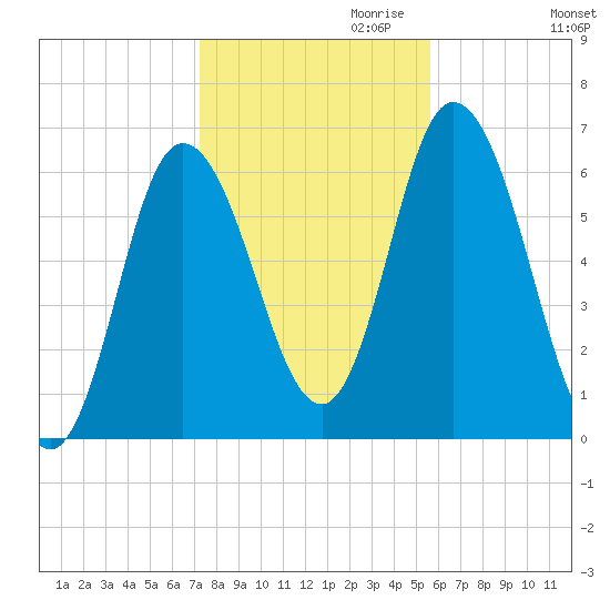 Squamscott River RR Bridge tide chart for Monday, October 31, 2022