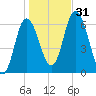 Squamscott River RR Bridge tide chart for Monday, October 31, 2022