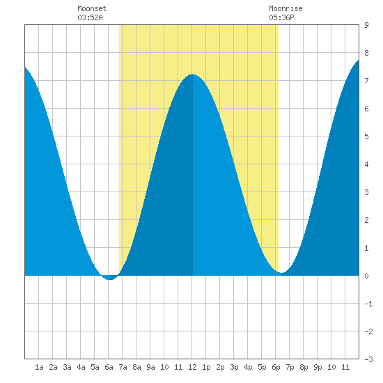Squamscott River RR Bridge tide chart for Friday, October 7, 2022