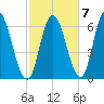Squamscott River RR Bridge tide chart for Friday, October 7, 2022