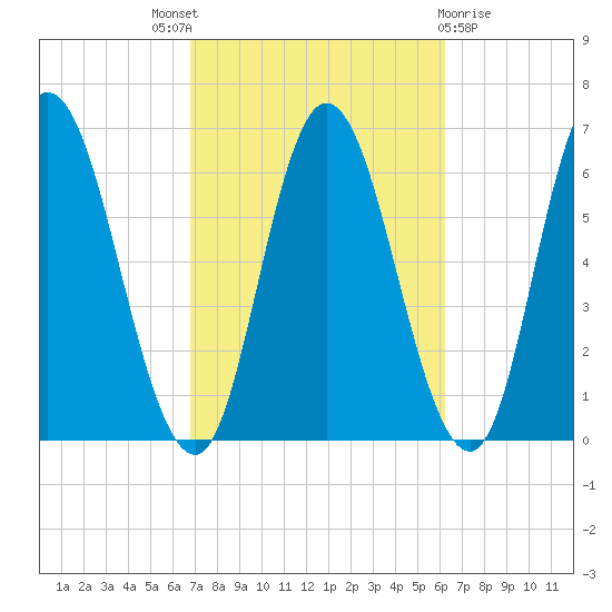 Squamscott River RR Bridge tide chart for Saturday, October 8, 2022