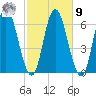 Squamscott River RR Bridge tide chart for Sunday, October 9, 2022