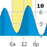 Squamscott River RR Bridge tide chart for Thursday, November 10, 2022