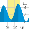 Squamscott River RR Bridge tide chart for Friday, November 11, 2022