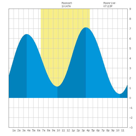 Squamscott River RR Bridge tide chart for Saturday, November 12, 2022