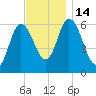 Squamscott River RR Bridge tide chart for Monday, November 14, 2022