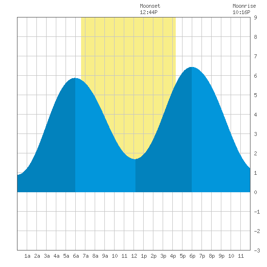 Squamscott River RR Bridge tide chart for Tuesday, November 15, 2022