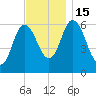 Squamscott River RR Bridge tide chart for Tuesday, November 15, 2022