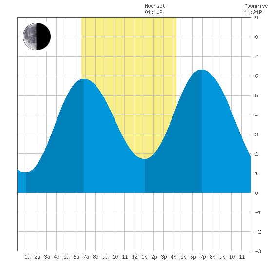 Squamscott River RR Bridge tide chart for Wednesday, November 16, 2022