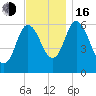 Squamscott River RR Bridge tide chart for Wednesday, November 16, 2022