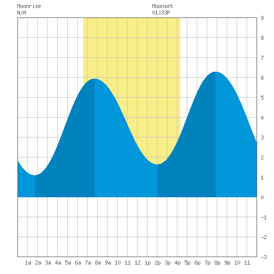 Squamscott River RR Bridge tide chart for Thursday, November 17, 2022