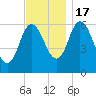 Squamscott River RR Bridge tide chart for Thursday, November 17, 2022