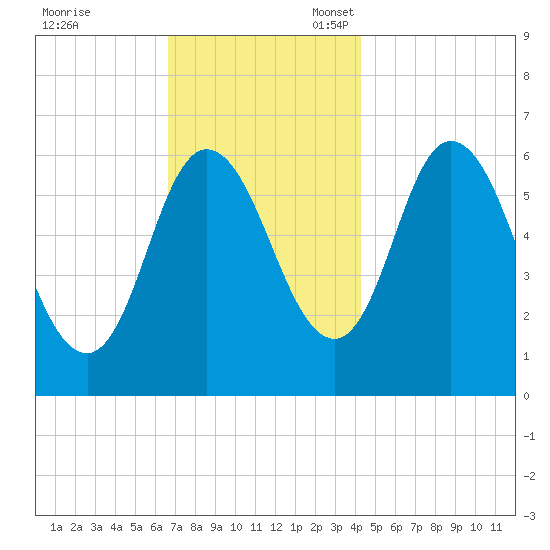 Squamscott River RR Bridge tide chart for Friday, November 18, 2022