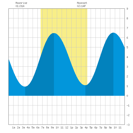 Squamscott River RR Bridge tide chart for Saturday, November 19, 2022