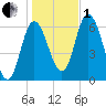 Squamscott River RR Bridge tide chart for Tuesday, November 1, 2022