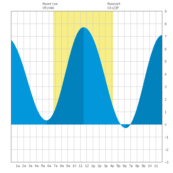 Squamscott River RR Bridge tide chart for Tuesday, November 22, 2022