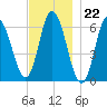 Squamscott River RR Bridge tide chart for Tuesday, November 22, 2022