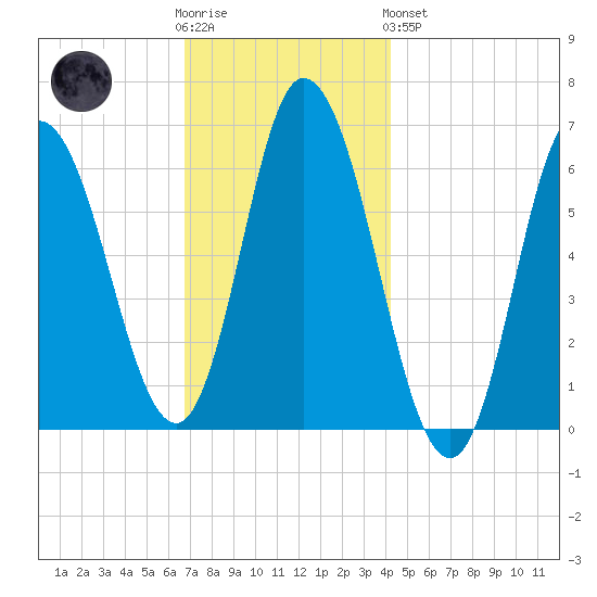 Squamscott River RR Bridge tide chart for Wednesday, November 23, 2022