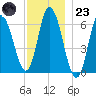 Squamscott River RR Bridge tide chart for Wednesday, November 23, 2022