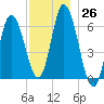 Squamscott River RR Bridge tide chart for Saturday, November 26, 2022