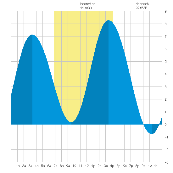 Squamscott River RR Bridge tide chart for Sunday, November 27, 2022