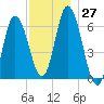 Squamscott River RR Bridge tide chart for Sunday, November 27, 2022