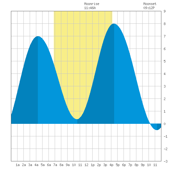 Squamscott River RR Bridge tide chart for Monday, November 28, 2022