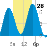 Squamscott River RR Bridge tide chart for Monday, November 28, 2022