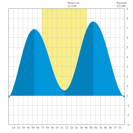 Squamscott River RR Bridge tide chart for Tuesday, November 29, 2022