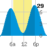 Squamscott River RR Bridge tide chart for Tuesday, November 29, 2022