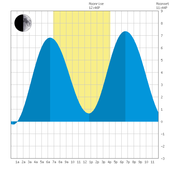 Squamscott River RR Bridge tide chart for Wednesday, November 30, 2022