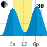 Squamscott River RR Bridge tide chart for Wednesday, November 30, 2022