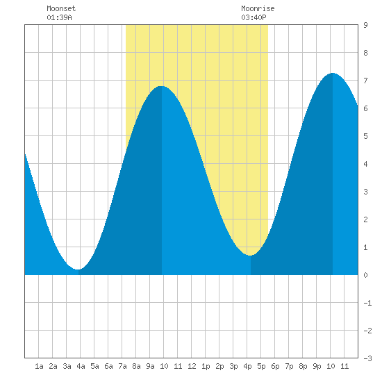 Squamscott River RR Bridge tide chart for Thursday, November 3, 2022
