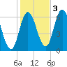 Squamscott River RR Bridge tide chart for Thursday, November 3, 2022