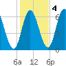 Squamscott River RR Bridge tide chart for Friday, November 4, 2022