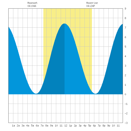 Squamscott River RR Bridge tide chart for Saturday, November 5, 2022