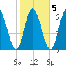 Squamscott River RR Bridge tide chart for Saturday, November 5, 2022