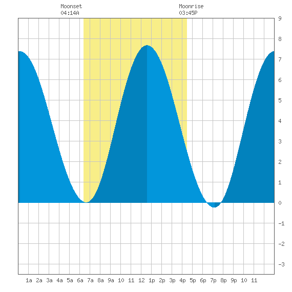Squamscott River RR Bridge tide chart for Sunday, November 6, 2022