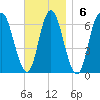 Squamscott River RR Bridge tide chart for Sunday, November 6, 2022