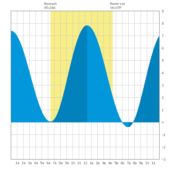 Squamscott River RR Bridge tide chart for Monday, November 7, 2022
