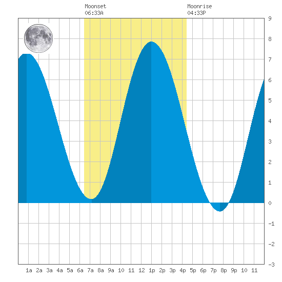 Squamscott River RR Bridge tide chart for Tuesday, November 8, 2022
