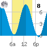 Squamscott River RR Bridge tide chart for Tuesday, November 8, 2022