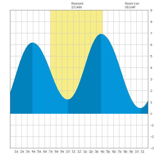Squamscott River RR Bridge tide chart for Monday, December 12, 2022