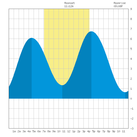 Squamscott River RR Bridge tide chart for Tuesday, December 13, 2022