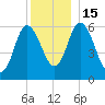Squamscott River RR Bridge tide chart for Thursday, December 15, 2022